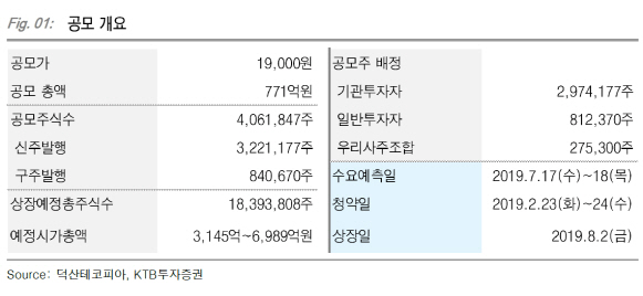 덕산테코피아, 업황회복·신사업 참여로 실적 반등 전망-KTB