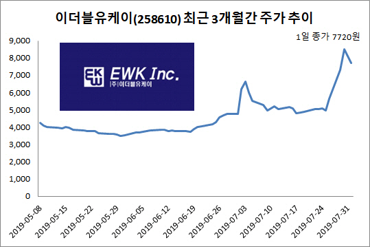 믿어달라 넉달 만에 최대주주 변경…이더블유케이 앞날은?