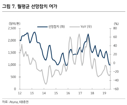 동원F&B, 참치어가 약세·자회사 성장에 올해 실적 긍정적-KB