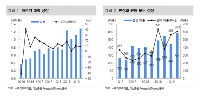 스튜디오드래곤, 아스달 우려할 필요 없는 2Q 양호한 실적 -대신