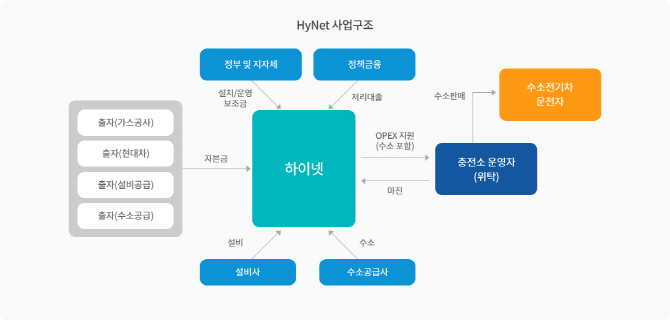 수소경제 시대 문 여는 하이넷..2022년까지 충전소 100곳 구축