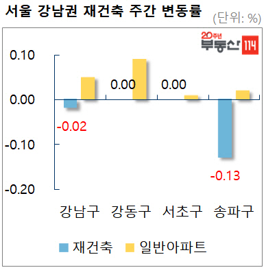분양가 상한제, 재건축 아파트값 갈랐다…분양 앞둔 단지↓vs걸음마 단지↑