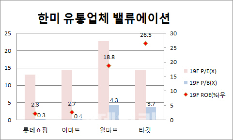 늪에 빠진 이마트·롯데쇼핑, 美 월마트·타깃 벤치마킹해야