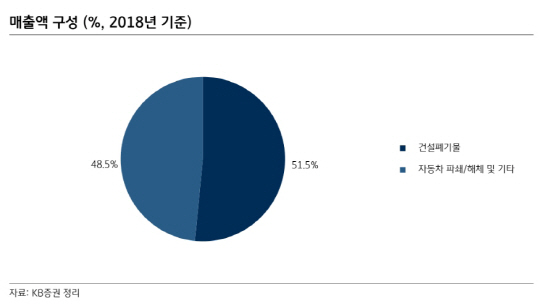 인선이엔티, 건설경기 부진에 폐기물량 감소…목표가↓-KB