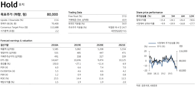 금호석유, 공급과잉에 수익성 악화…목표가↓-KB