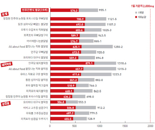 소비자시민모임 안주 간편식 나트륨 1일 기준치 최대 65.9%