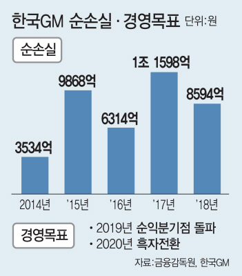 이번 주 車업계 임단협 분수령… 한국GM 5년간 4조 적자에 또 파업?