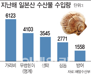 해수부 “국산 둔갑한 日 수산물 잡겠다”…특별단속 돌입