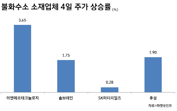 '일본 규제 두 달’…불화수소 국산화에 소재업체 주가 힘받나