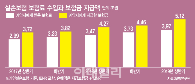 “실손보험 눈덩이 적자로 보험료 급등 불가피”…개인별 보험료 오르나