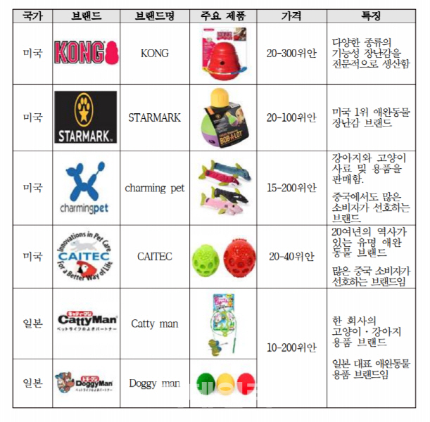 中 장난감 시장 진출 위해 국내 기업 인지도 제고 시급
