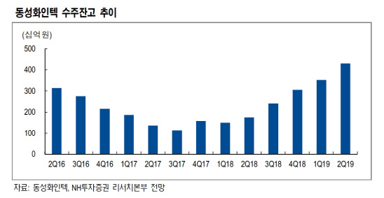 동성화인텍, 글로벌 LNG선 수요확대 수혜…수주잔고 증가 지속-NH