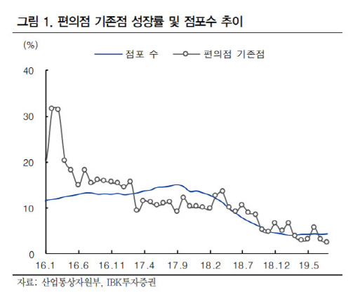 GS리테일, 성장성 둔화되나 핵심인 `편의점` 수익성 개선-IBK