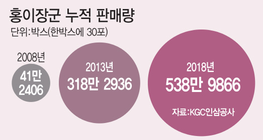 [식품박물관]①깐깐한 엄마들 앞장서 입소문 내는 홍삼영양제