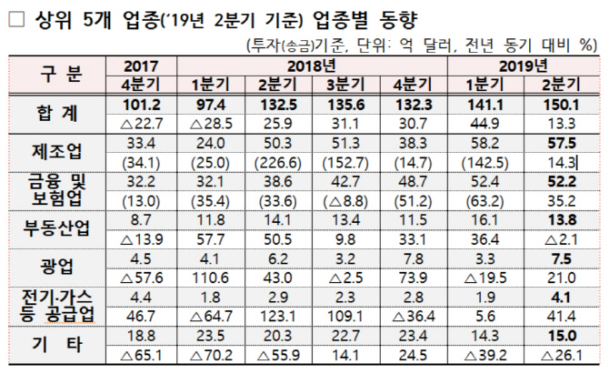 개인·기업 글로벌 투자 활발…2분기 해외직접투자 150억불