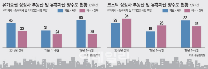 땅·건물 팔자 두배 증가…코스닥 상장사 유동성 확보 안간힘