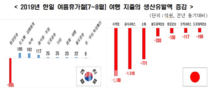 한경연 “방일 관광객 늘었지만..경제적 피해 발생”