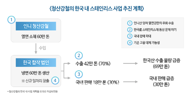 中 청산강철, 韓 진출 논란 현재진행형