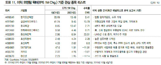 3Q 실적시즌 `역성장` 불가피…이익모멘텀 느는 삼바 등에 `관심`