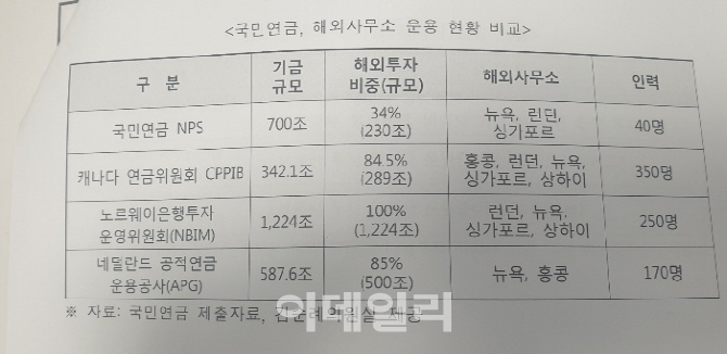 [2019국감]국민연금, 해외사무소 인력 정원 40명 그쳐…해외 연기금 350명