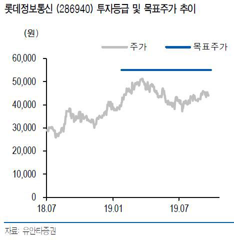 롯데정보통신, 4Q 롯데그룹 SI 수주 본격화 기대-유안타