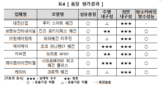 나들이철 애용품 어린이 승용왜건, 일부 제품 안전성 미흡