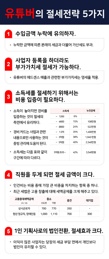 [최인용 세무사의 절세 가이드]유튜버 절세 전략 5가지