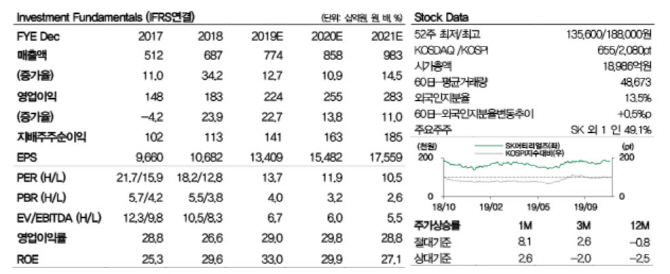 SK머티리얼즈, 내년 반도체 업황 개선에 최대 실적 기대-DB