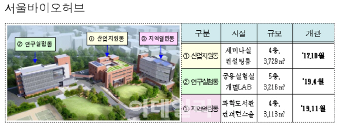 홍릉 서울바이오허브 3개동 완공…바이오·의료 창업지원 컨트롤타워