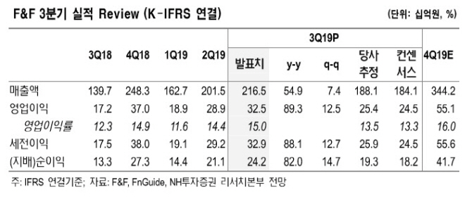 F&F, MLB 브랜드 호조로 깜짝실적… 목표가↑-NH