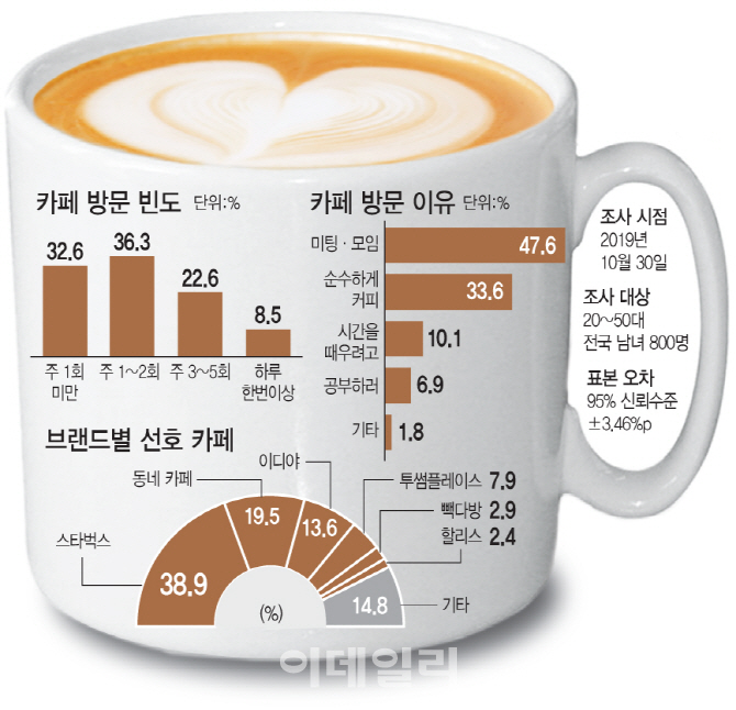 다방 밀어내고 20년…생활문화 공간이 된 카페