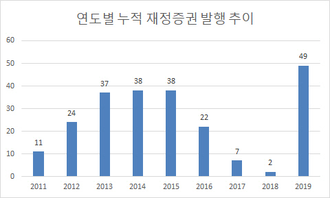 정부 마이너스통장서 올들어 49조원 조달…역대 최대