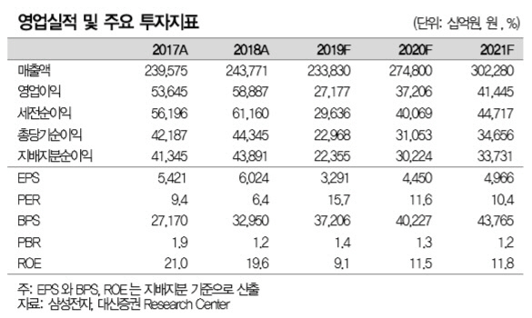 삼성전자, 내년 D램 성장에 영업이익 개선…목표가↑-대신