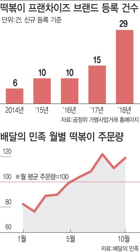 “한국인의 소울푸드” 떡볶이 전성시대