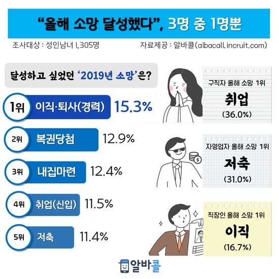 내집마련·이직 꿈꿨지만…올해 소망 이뤘다 3명 중 1명 뿐