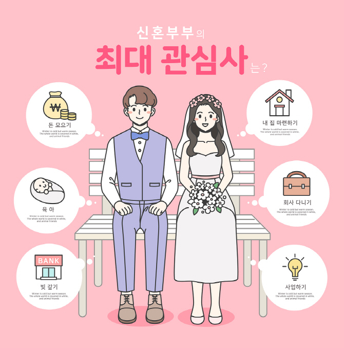 신혼부부 평균 연봉 5500만원…40%는 대출 1억 넘어