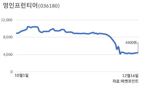 바이오株 변신 어렵네…영인프런티어, 자금조달 차질에 주가 털썩