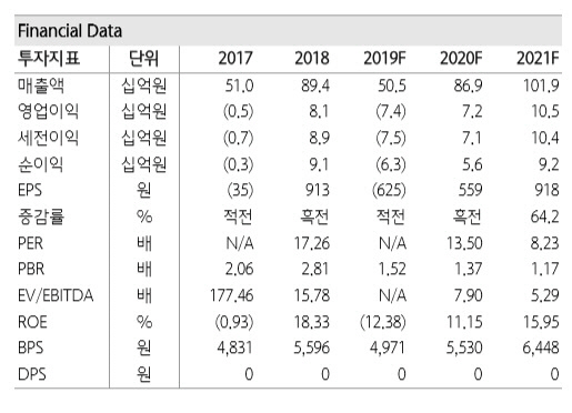 아우딘퓨쳐스, 판매채널 다변화…내년 흑자전환 예상 -하나