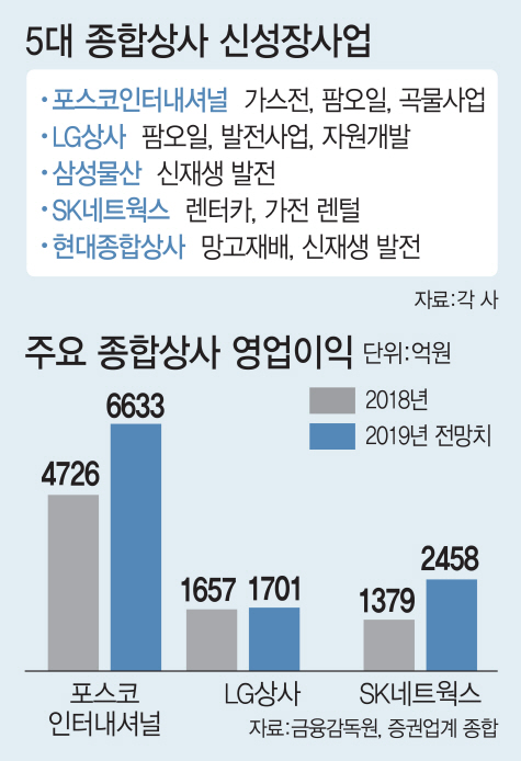 [상사의 무한변신]발전소 짓고 망고 키우고… 종합상사의 ‘진화’