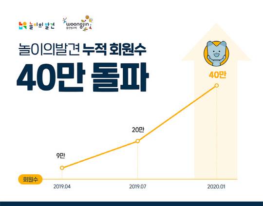 웅진씽크빅 놀이의 발견, 회원 수 40만 돌파