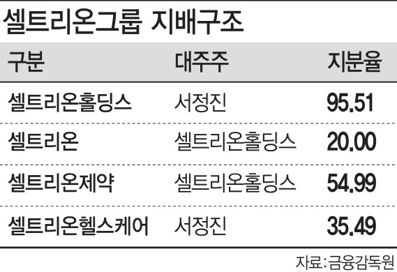 불거진 셀트리온 합병 이슈…성사되면 제약이 최대 수혜