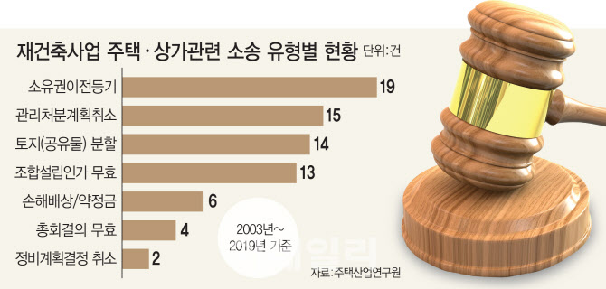 재건축 성공 변수된 상가…100억 손실 부르기도