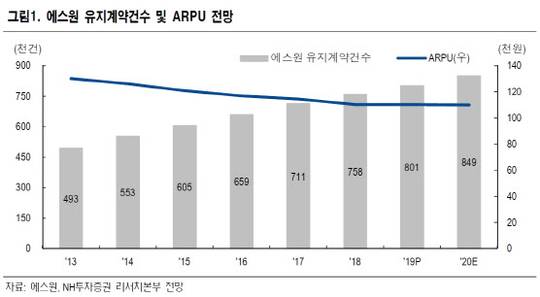 에스원, 시스템 보안 안정적 실적 성장 기대-NH