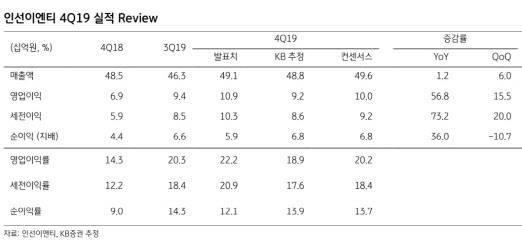 인선이엔티, 작년 4Q 매립사업 높은 수익성 재확인-KB