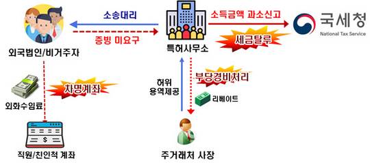 마스크 매점매석 13억 폭리 덜미…국세청 11명 세무조사