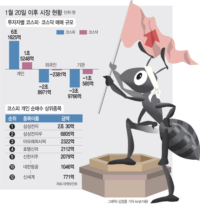 코로나19에도 아랑곳 않는 개미…빚늘려 주식 샀다