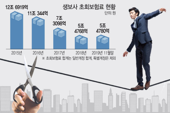 코로나19까지 이중고…한숨 깊어진 생명보험사