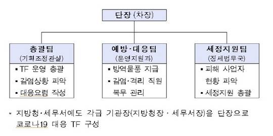 김현준 국세청장 대구·경북 세무조사 전면 중지…마스크 매점매석 엄단