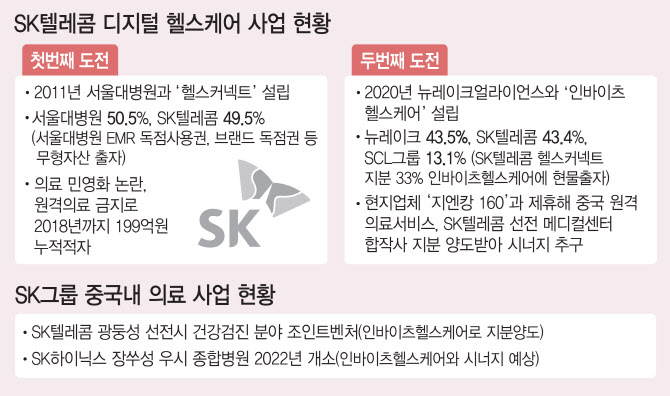 ‘헬스케어’ 드디어 열릴까..SK텔레콤, 중국부터 재도전
