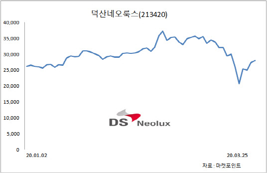 코로나에도 올해 최대 실적 기대…OLED 든든한 덕산네오룩스